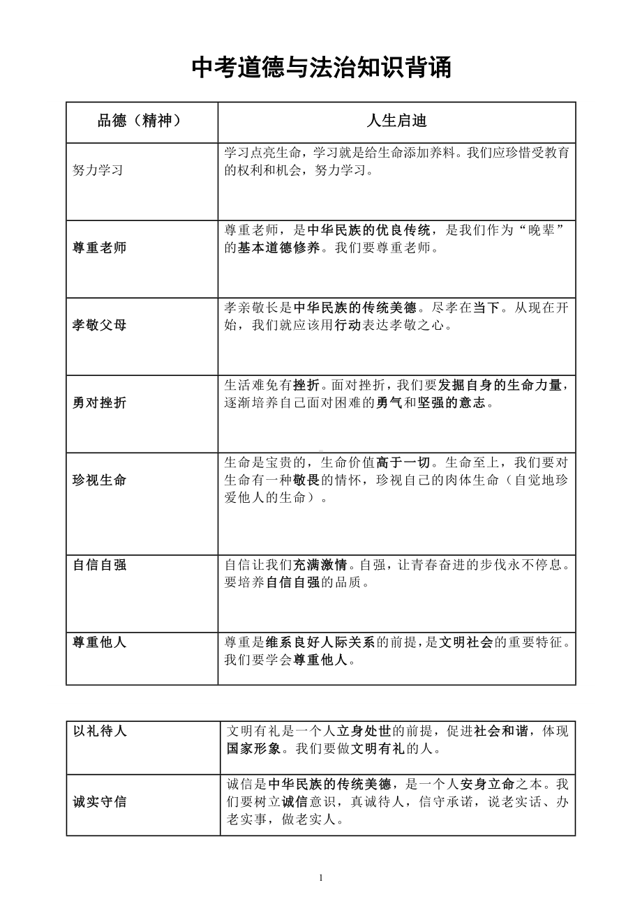 初中道德与法治2023中考知识点背诵（品德类+人生启迪类）.docx_第1页