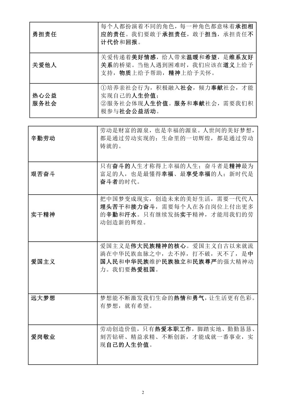 初中道德与法治2023中考知识点背诵（品德类+人生启迪类）.docx_第2页