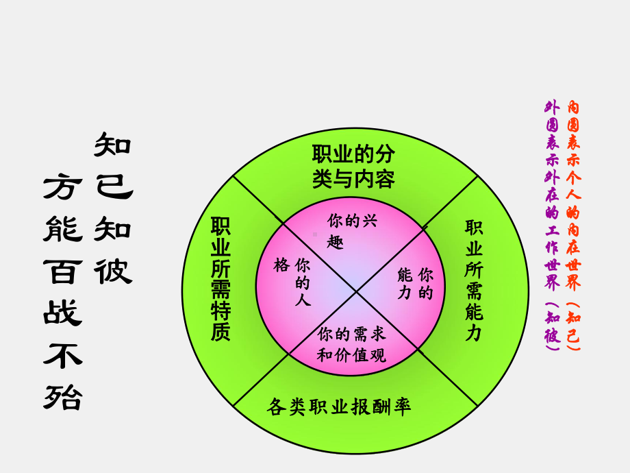 《职业生涯规划》课件第三单元 深入探索职业世界201512.ppt_第2页