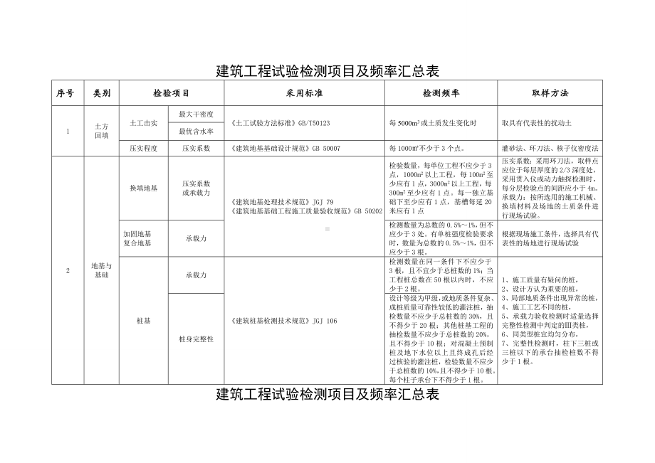 建筑工程试验检测项目及频率汇总表.doc_第1页