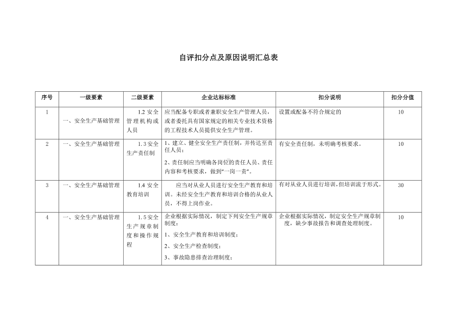 自评扣分点及原因说明汇总表.docx_第1页