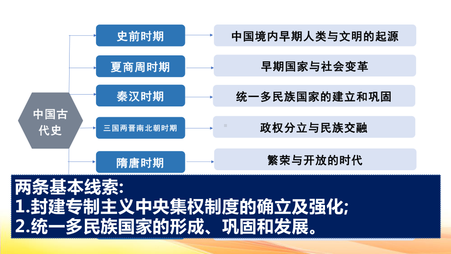 部编版中考历史一轮复习：七年级上、下册中国古代史复习课件534张.pptx_第2页