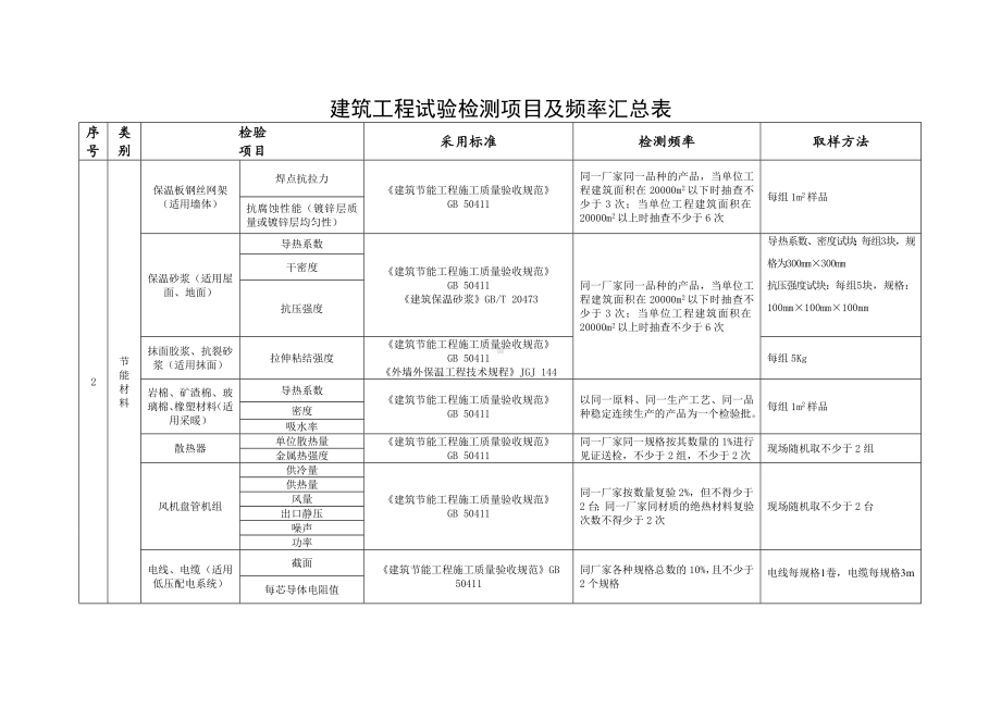 节能材料试验检测项目及频率汇总表.doc_第2页