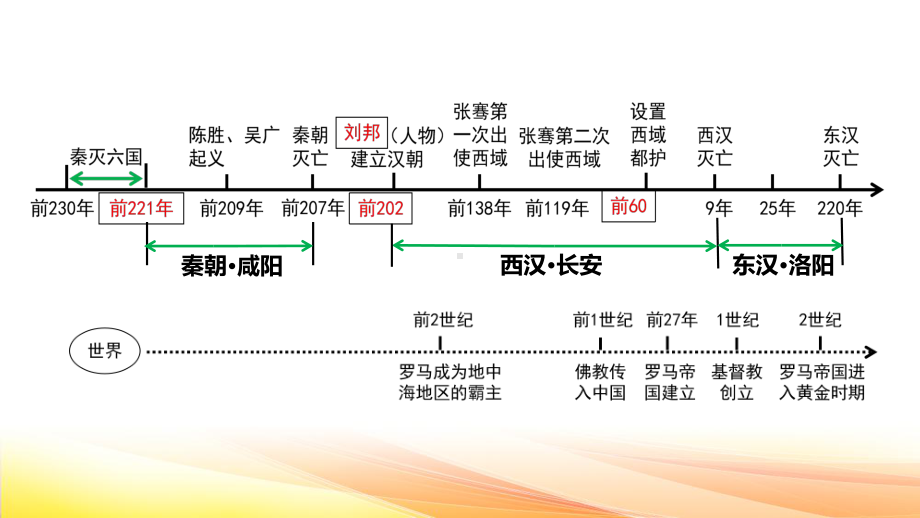 七年级上册历史第三单元 秦汉时期：统一多民族国家的建立和巩固 复习课件76张.pptx_第3页