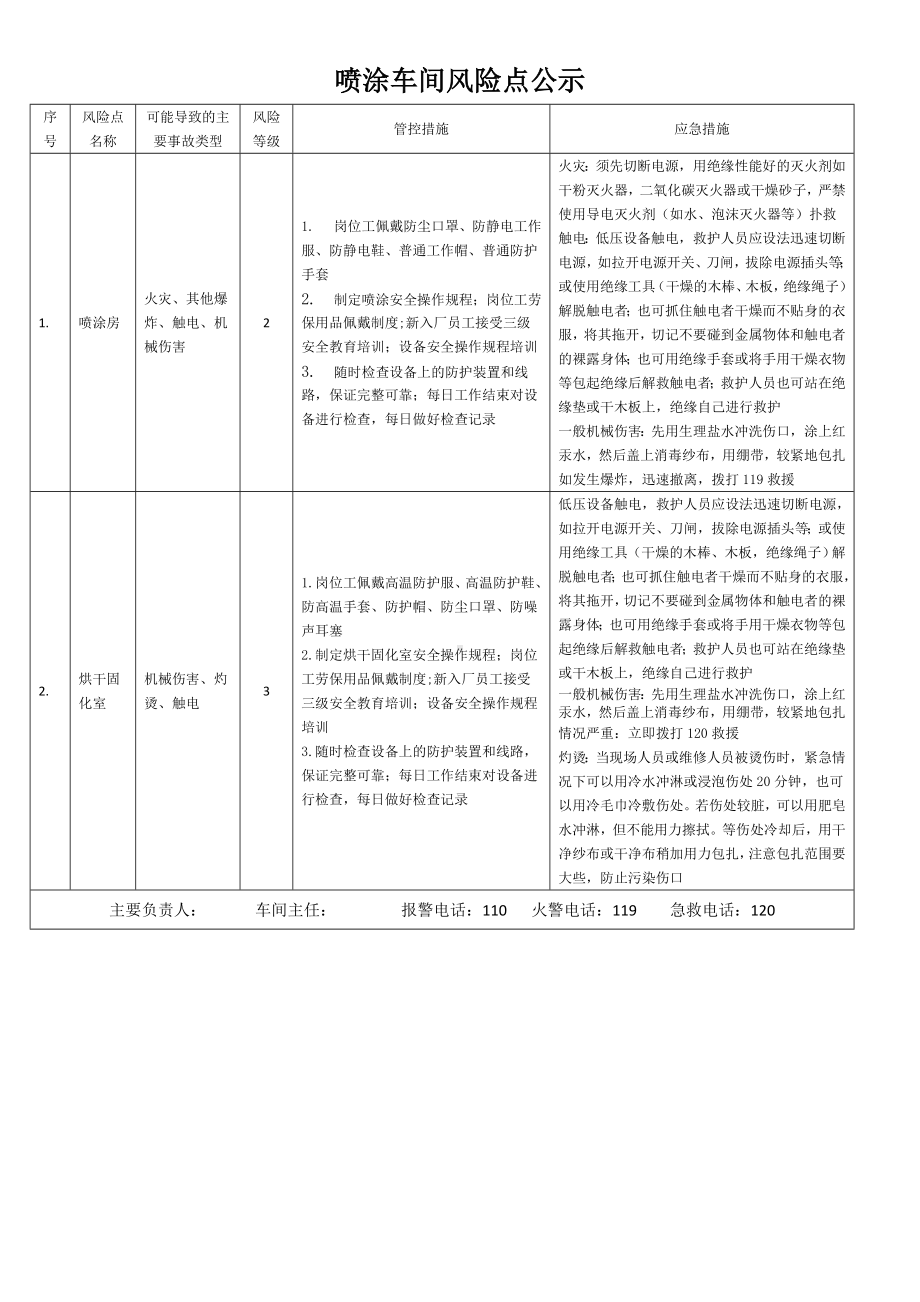 喷涂车间主要风险点公示.doc_第1页