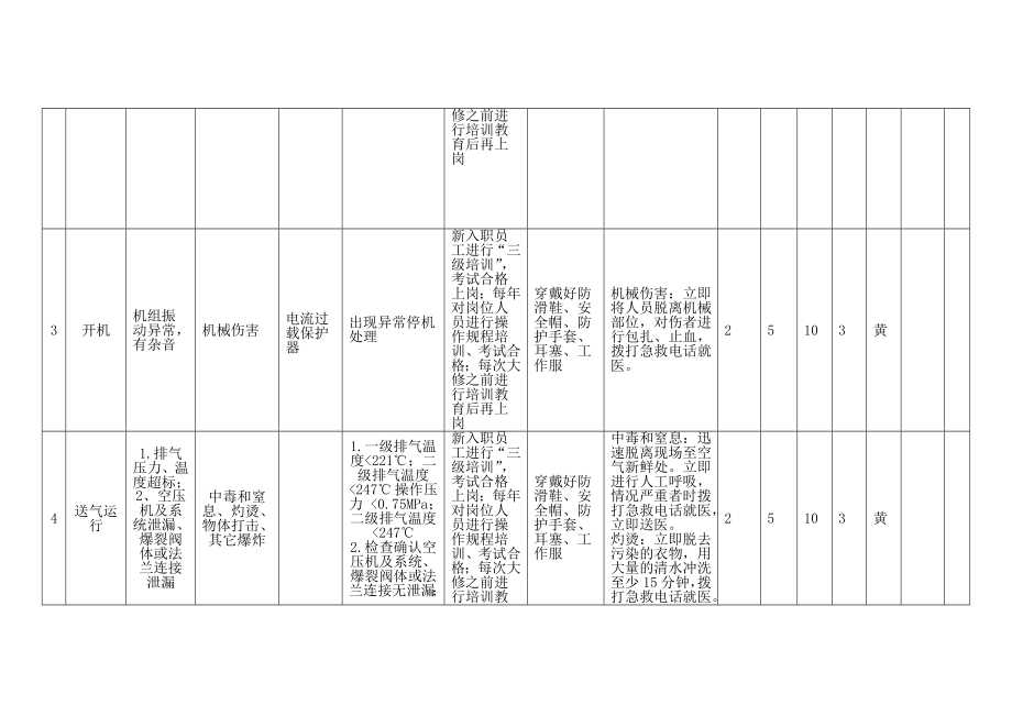 空压机操作 工作危害分析（JHA+LS）评价表.docx_第2页