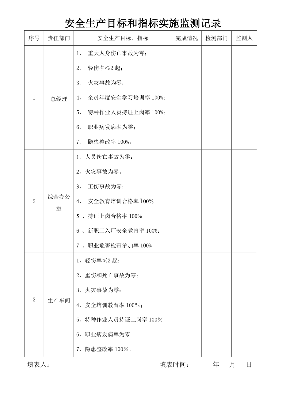 安全生产目标和指标实施监测记录.doc_第1页