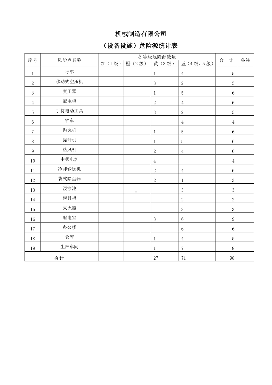 机械制造有限公司危险源统计表.docx_第1页