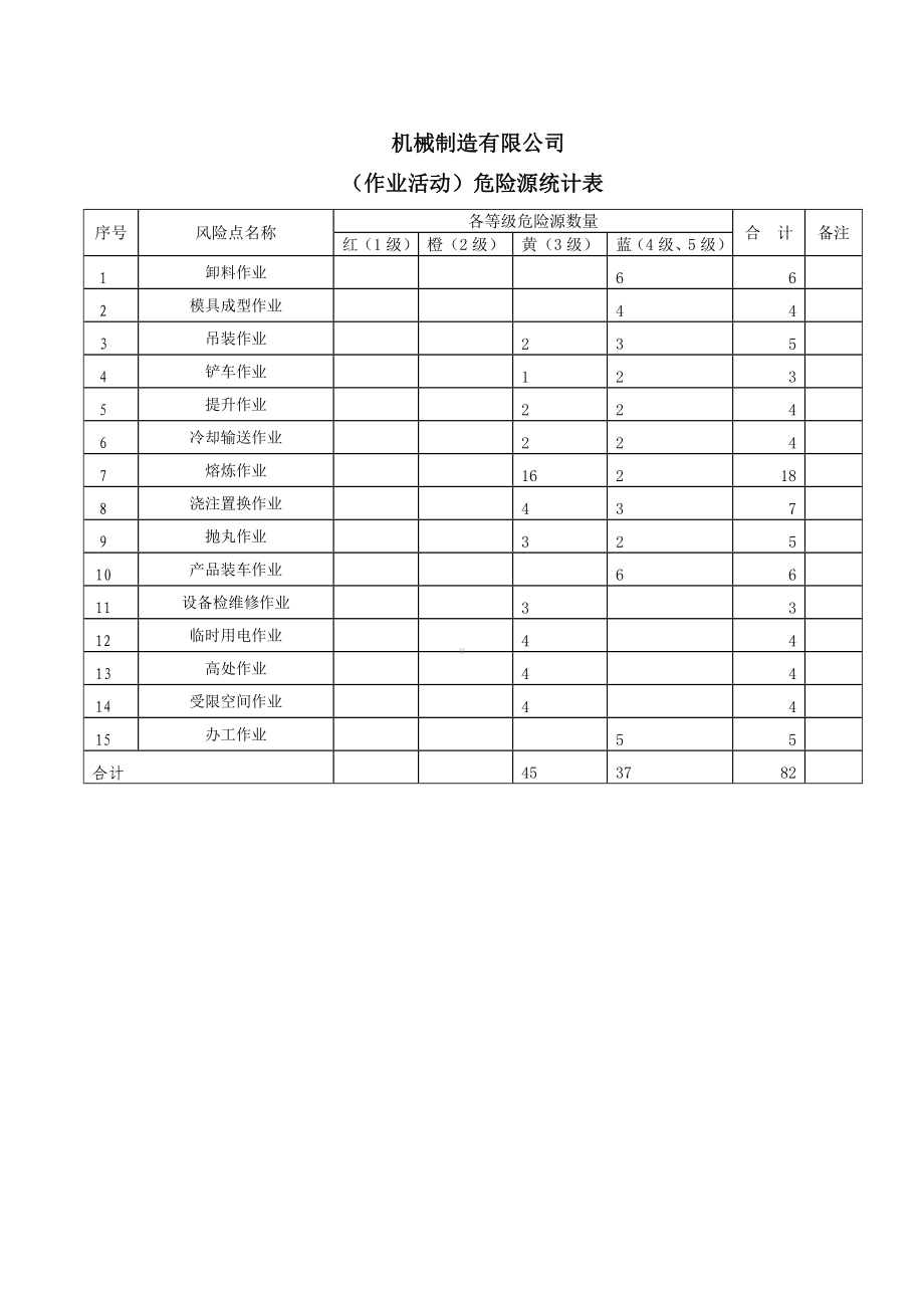 机械制造有限公司危险源统计表.docx_第2页