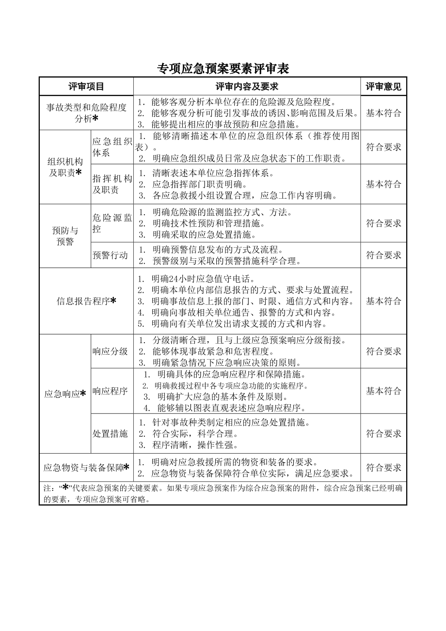 专项应急预案要素评审表.docx_第1页