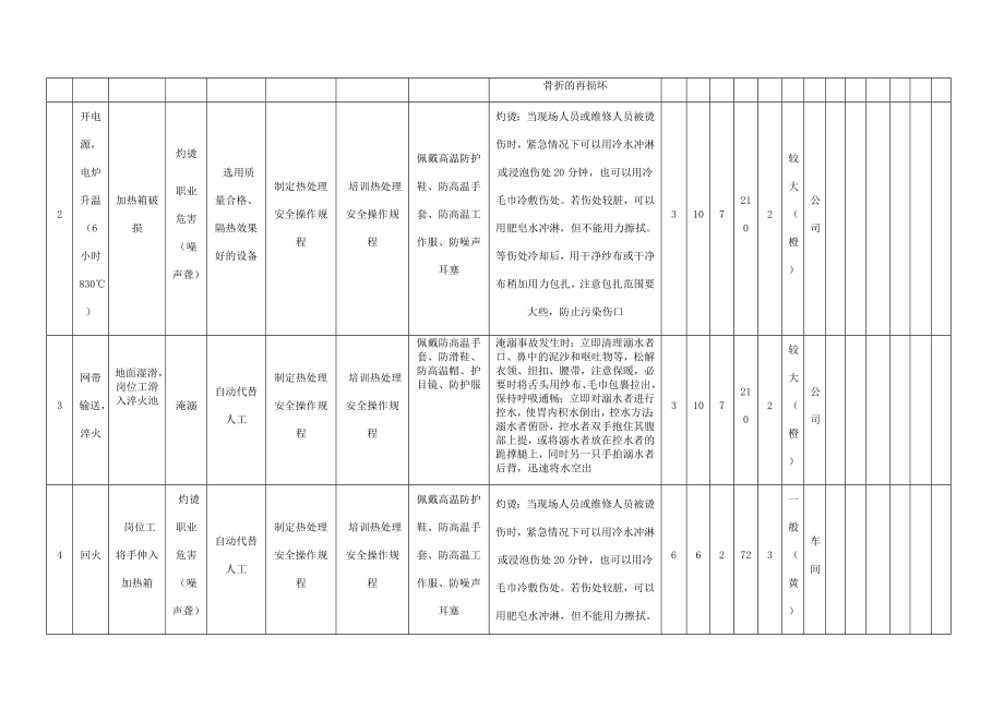 热处理作业危害分析及评价.docx_第2页