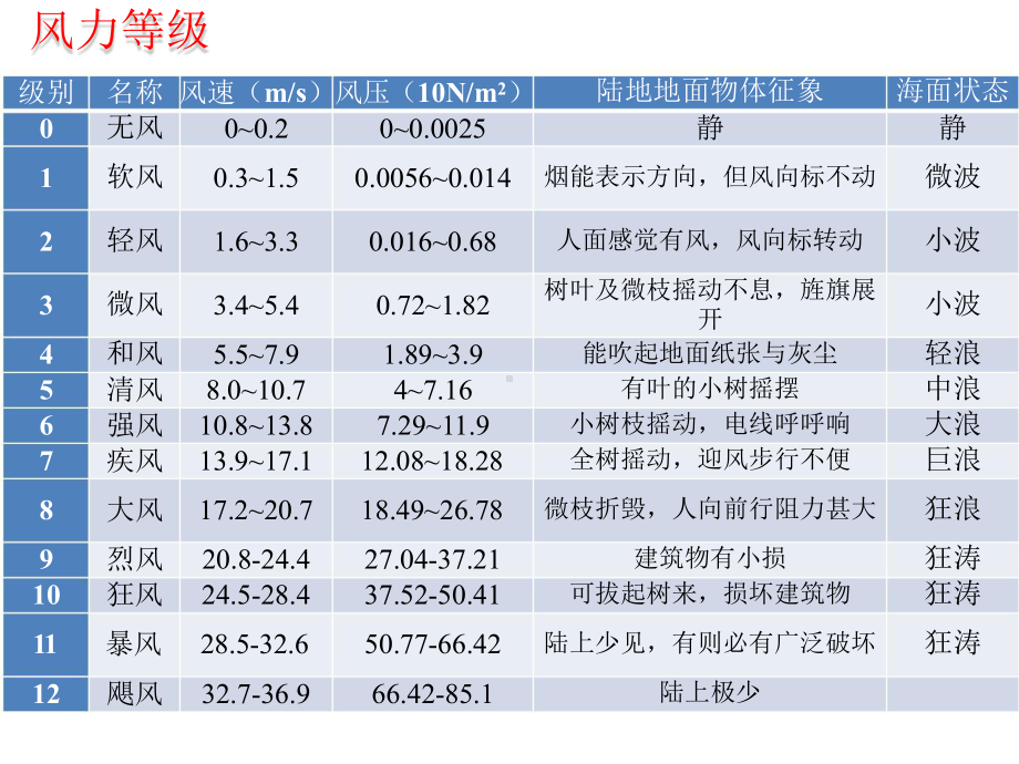 温室抗台风技术措施.pptx_第2页