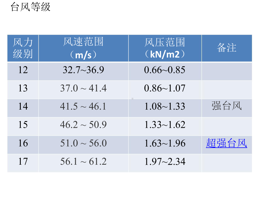 温室抗台风技术措施.pptx_第3页