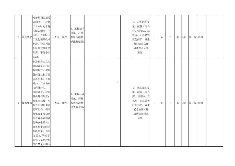 制冷机房安全检查表分析（SCL）+评价记录.docx_第2页