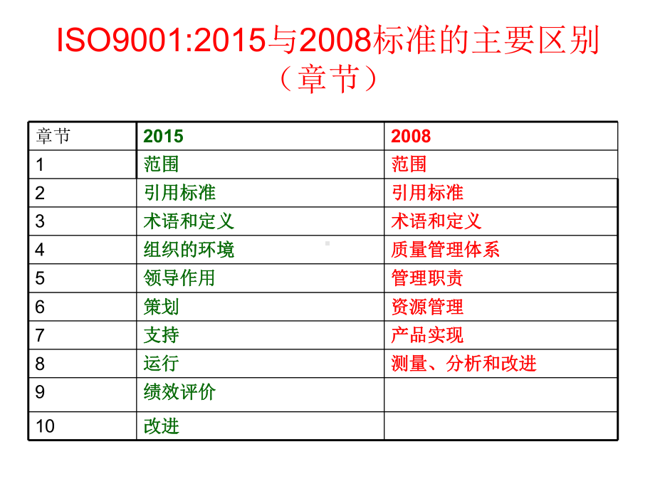 ISO9001：2015内审员培训教材.pptx_第3页