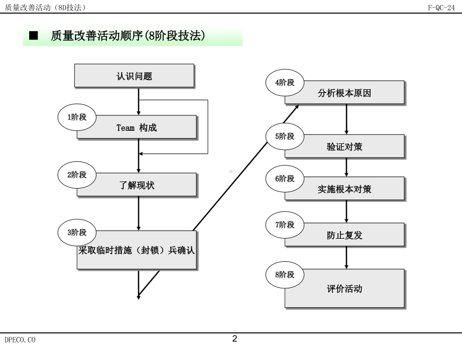 质量改善活动8D技法.pdf_第2页