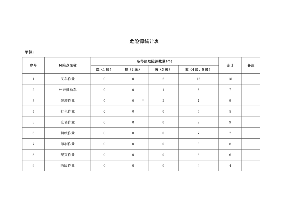 印刷企业危险源统计表.docx_第1页