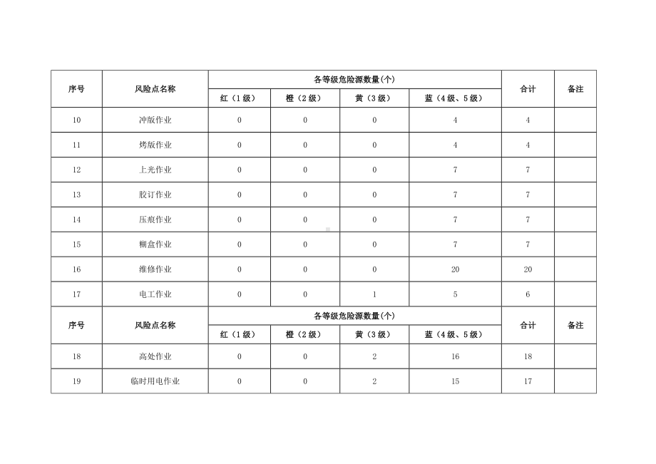 印刷企业危险源统计表.docx_第2页