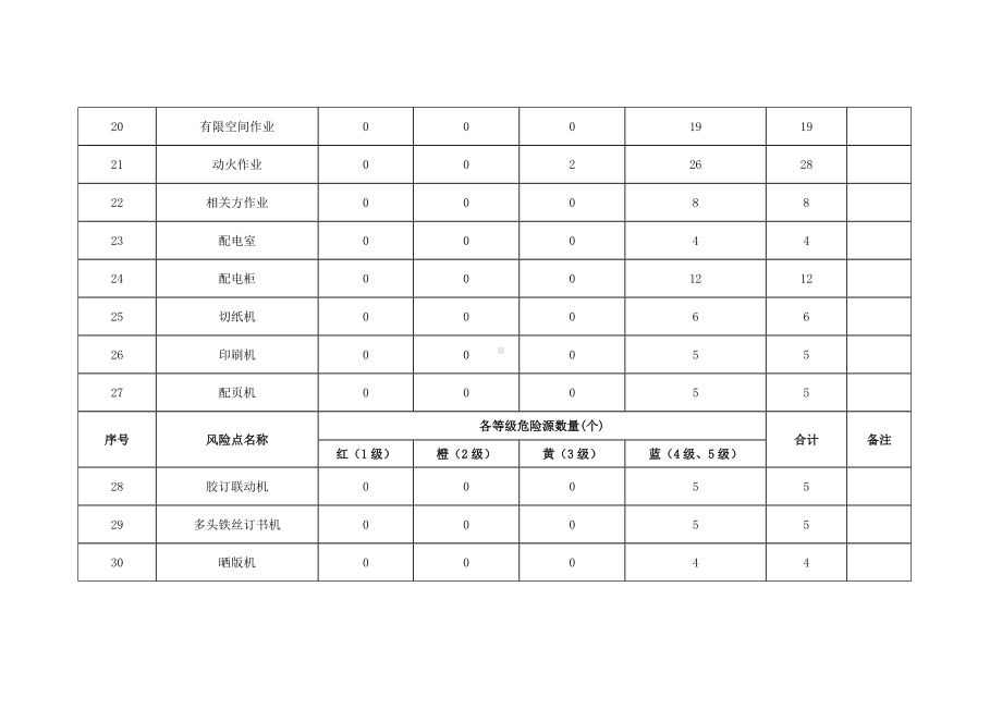 印刷企业危险源统计表.docx_第3页