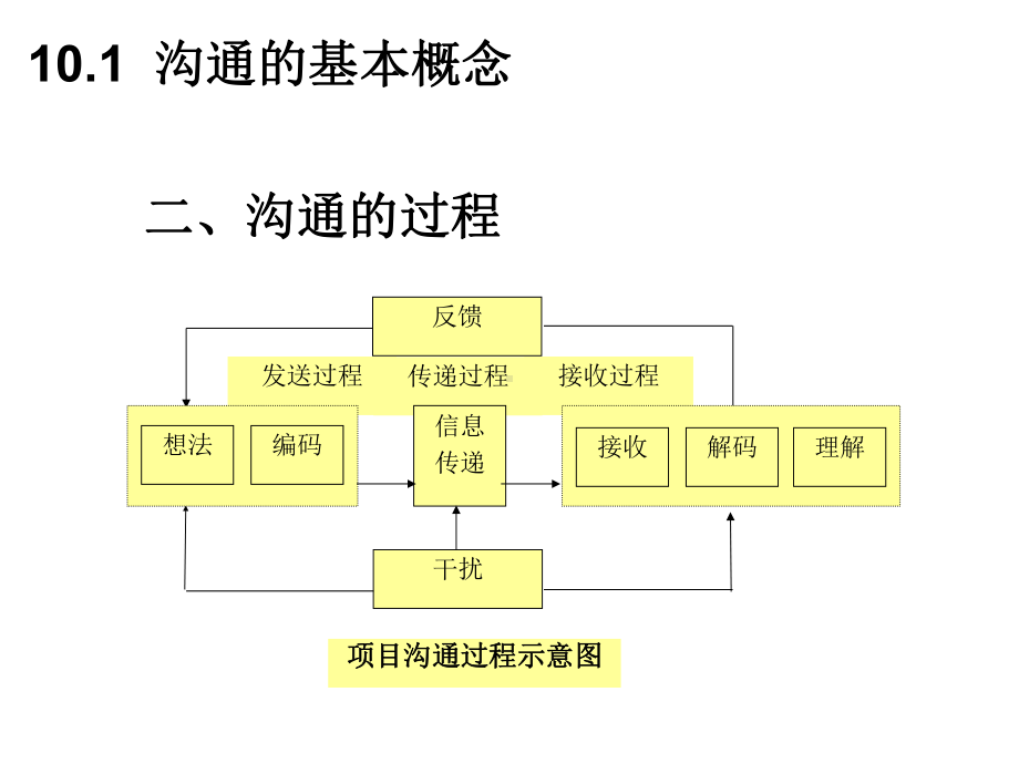 项目沟通管理.ppt_第3页