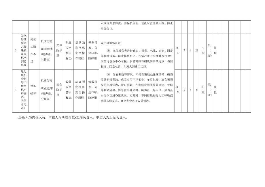 预发泡作业危害分析及评价.docx_第3页