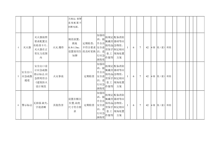 锅炉房风险分析安全检查表分析（SCL）+评价记录.docx_第2页