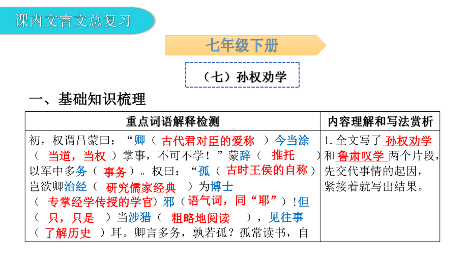 文言文阅读第一节课内文言文阅读-七年级下册基础知识梳理 ppt课件—广东省2021年中考语文总复习.pptx_第3页