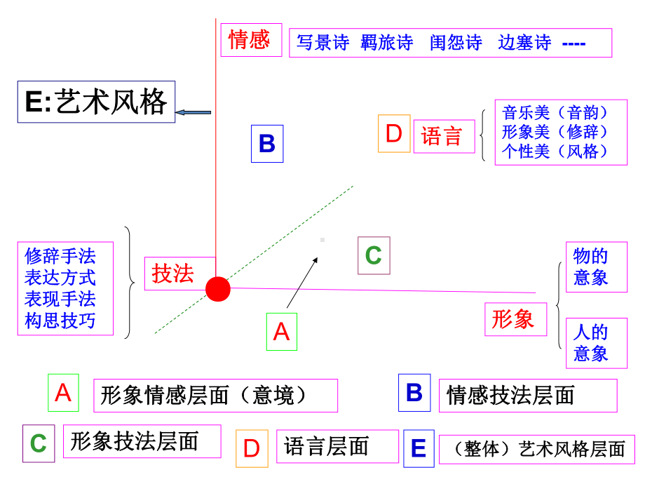 2021年中考复习诗歌鉴赏手法 ppt课件（34张PPT）.ppt_第3页