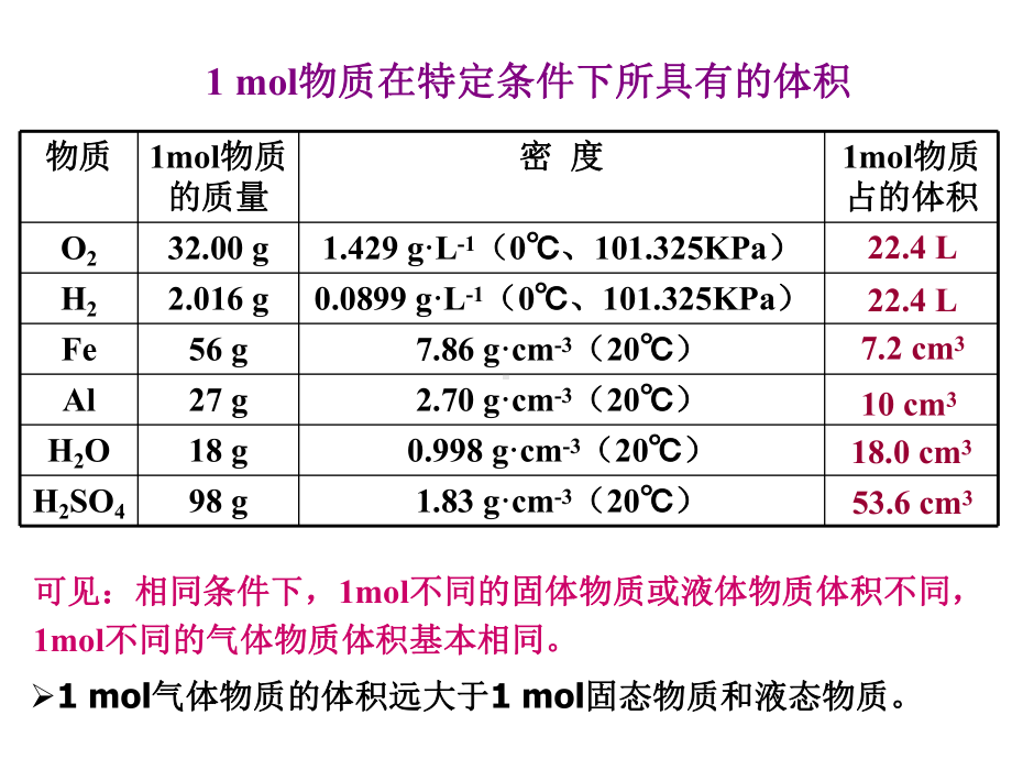 化学计量在实验中的应用.ppt_第3页