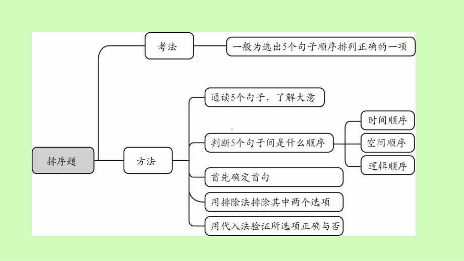 2021年广东省中考语文二轮专题复习ppt课件：句子排序（共26张PPT）.ppt_第2页