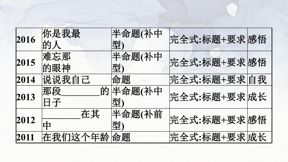 2021年安徽中考作文专题复习第一板块：研考篇 ppt课件（61张PPT）.pptx_第3页