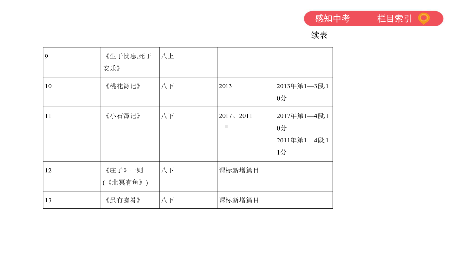 2021年河南省中考语文二分轮专题复习：文言文阅读复习（共65张PPT）ppt课件.pptx_第3页