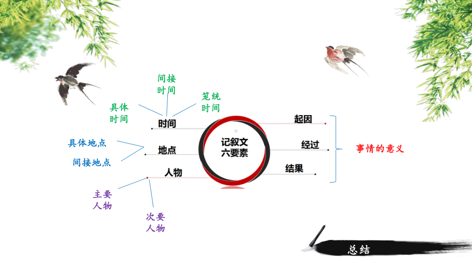 2021年中考语文专题复习：记叙文阅读-记叙文线索（共19张PPT）ppt课件.pptx_第2页