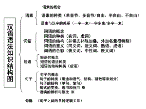 单句与复句的区别ppt课件（共45张ppt）2021年中考语文二轮专题.ppt