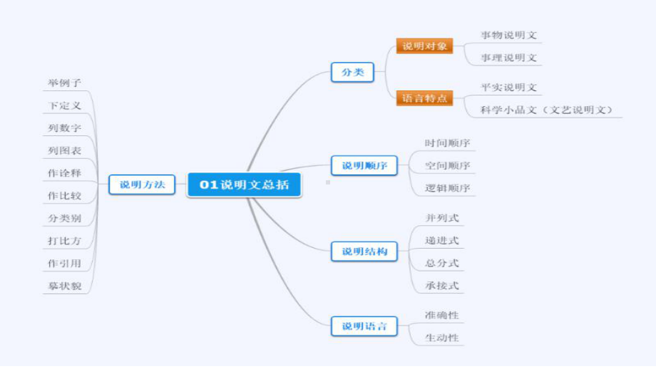 说明文阅读理解答题技巧大全ppt课件2022年中考语文二轮复习.pptx_第2页