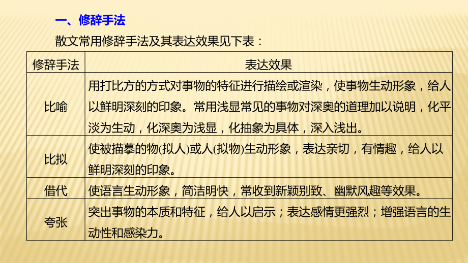 2021年中考语文二轮专题复习ppt课件：散文阅读7赏析表达技巧（共52张PPT）.pptx_第3页