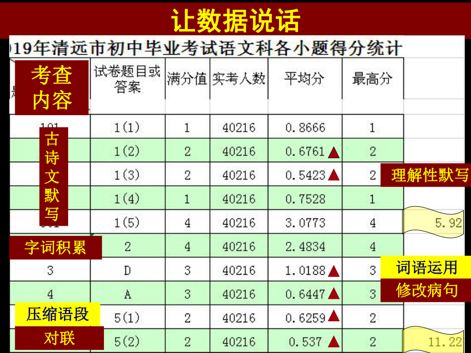 广东清远市2020年中考语文备考指导：基础部分备考思考 ppt课件（56张PPT）.pptx_第3页