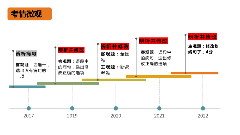 2023届高考语文复习病句的思维导图梳理及辨析修改.pptx_第3页