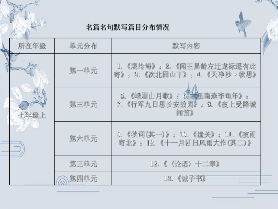 专题八　名篇名句默写-2020年中考语文（达州）复习ppt课件(共114张PPT).ppt_第3页