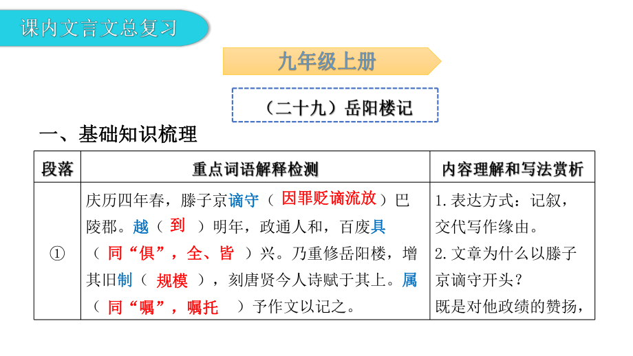 文言文阅读第一节课内文言文阅读-九年级上册基础知识梳理 ppt课件—广东省2021年中考语文总复习.pptx_第3页