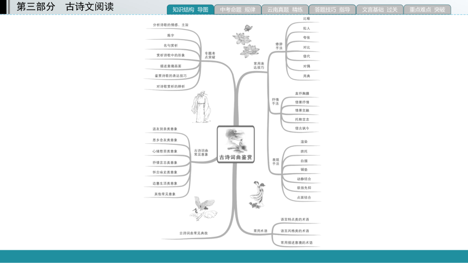 专题2 古诗词曲鉴赏 ppt课件-云南省2021年中考语文二轮复习.pptx_第3页