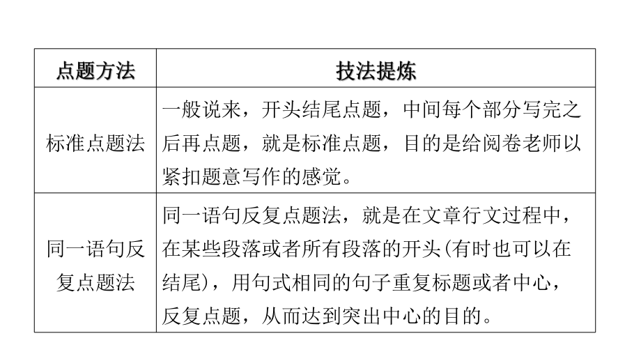 写作第三节 中考作文高效提分技法第六讲点题 ppt课件—广东省2021年中考语文总复习.pptx_第2页