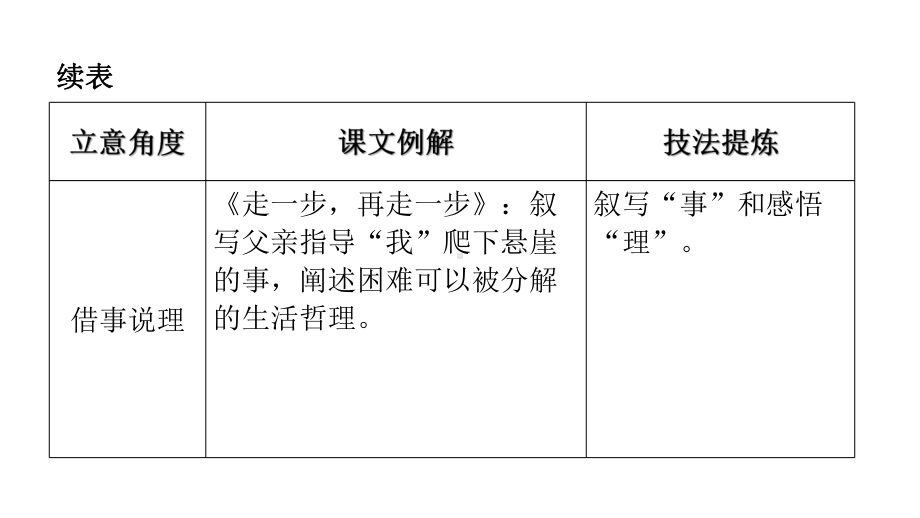 写作第三节 中考作文高效提分技法第一讲立意-中心升格 ppt课件—广东省2021年中考语文总复习.pptx_第3页