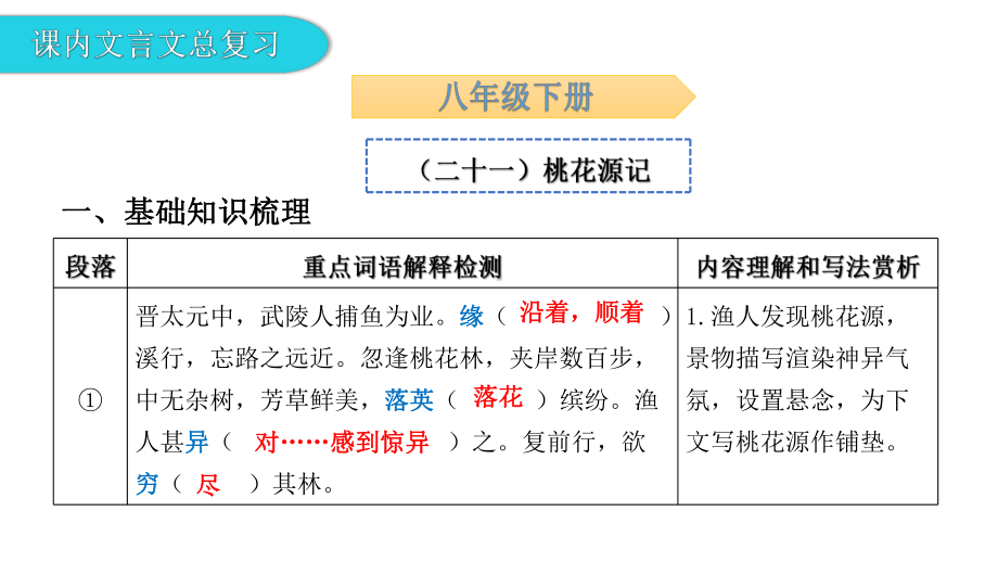 文言文阅读第一节课内文言文阅读-八年级下册基础知识梳理 ppt课件—广东省2021年中考语文总复习.pptx_第3页