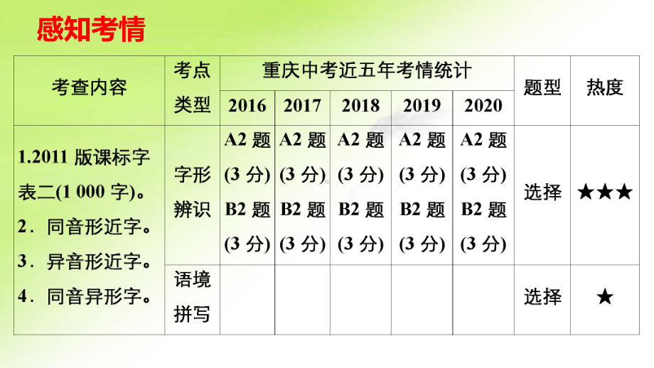 专题 二　字形 ppt课件-重庆市2021年中考语文复习.pptx_第2页