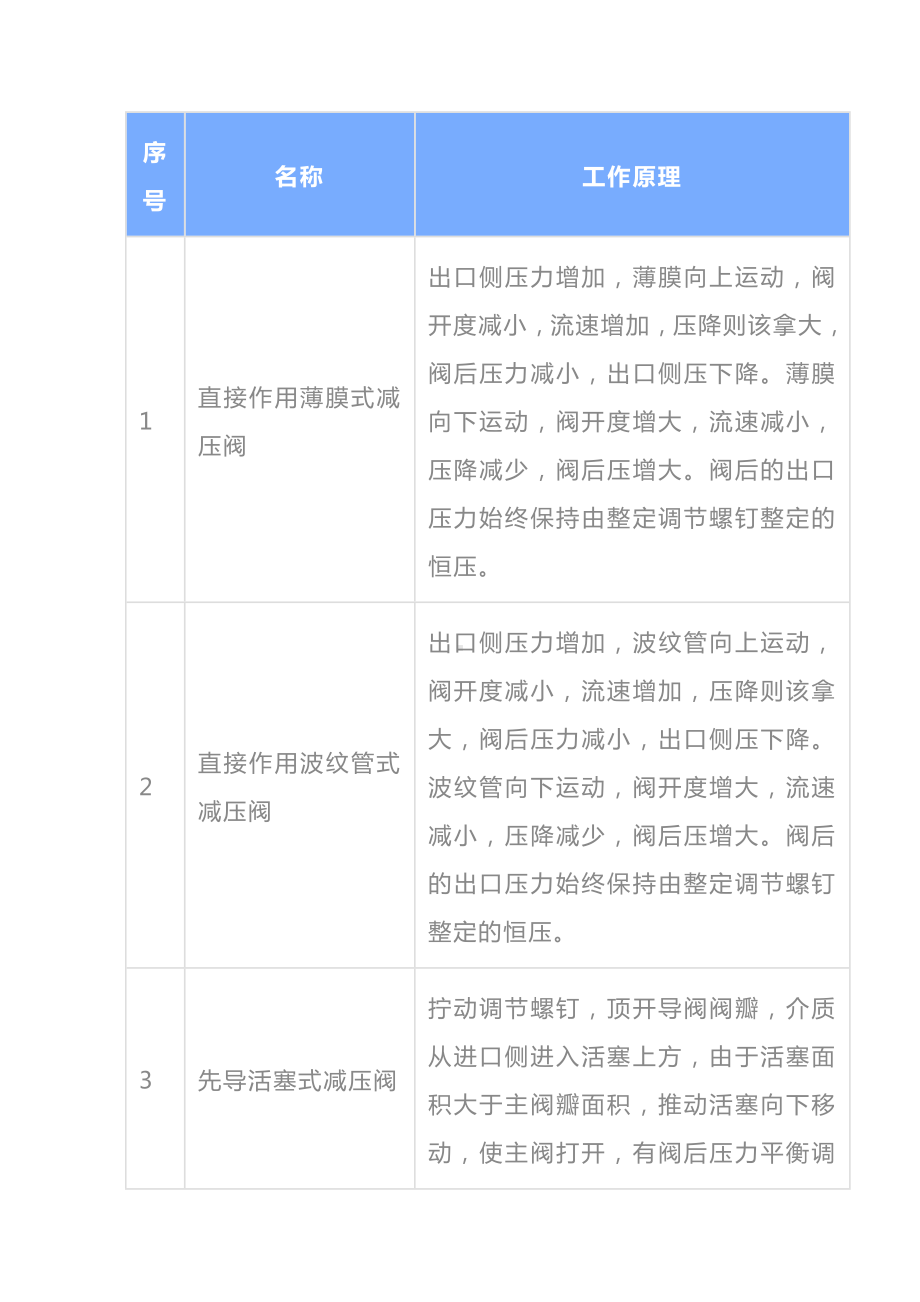 减压阀设计标准和工作原理.docx_第2页