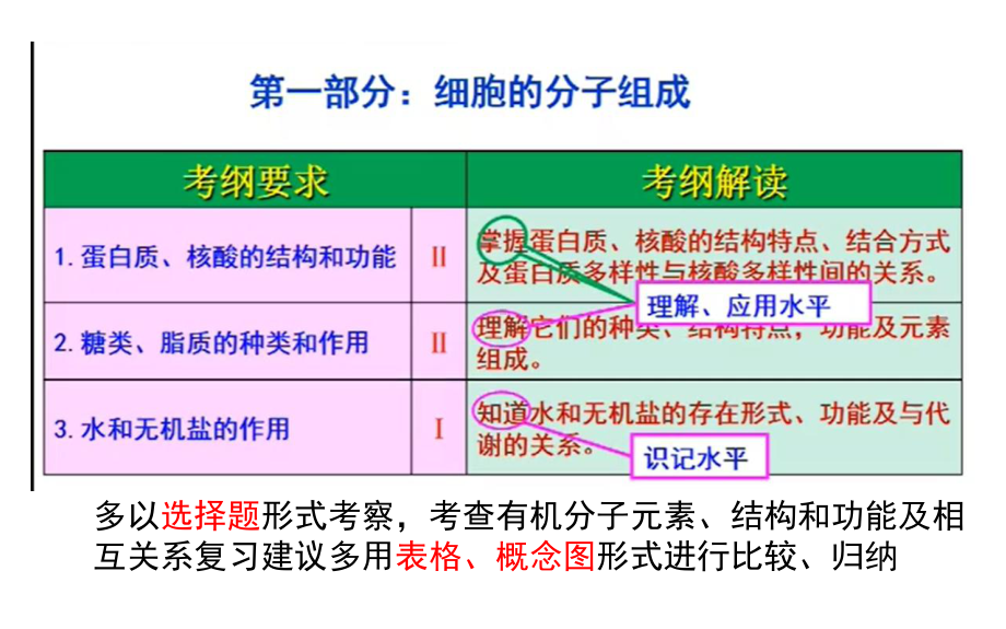 高中生物导学案-有机物（公开课）.pptx_第2页