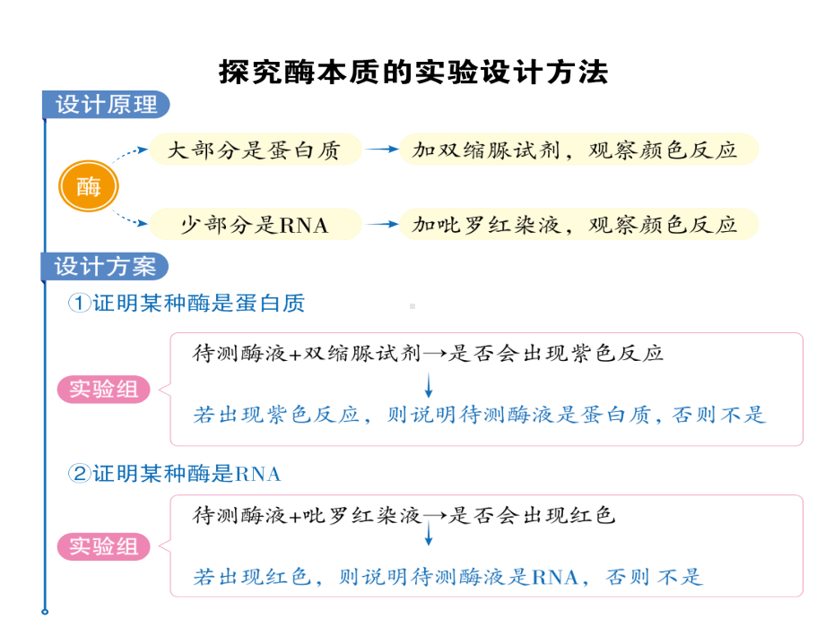 生物教学-降低化学反应活化能的酶.pdf_第3页