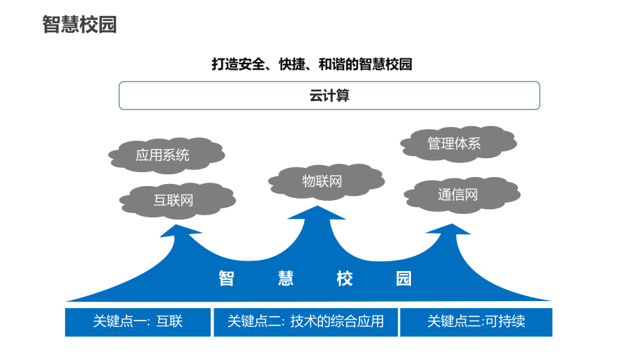 绿色简约风智慧校园介绍辅导（ppt）.pptx_第3页