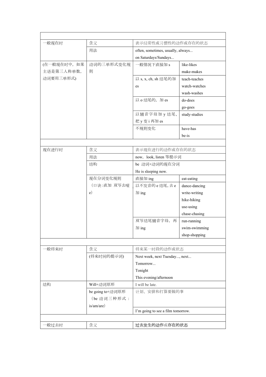 人教PEP版六年级下册《英语》 语法时态总结（素材）.docx_第1页